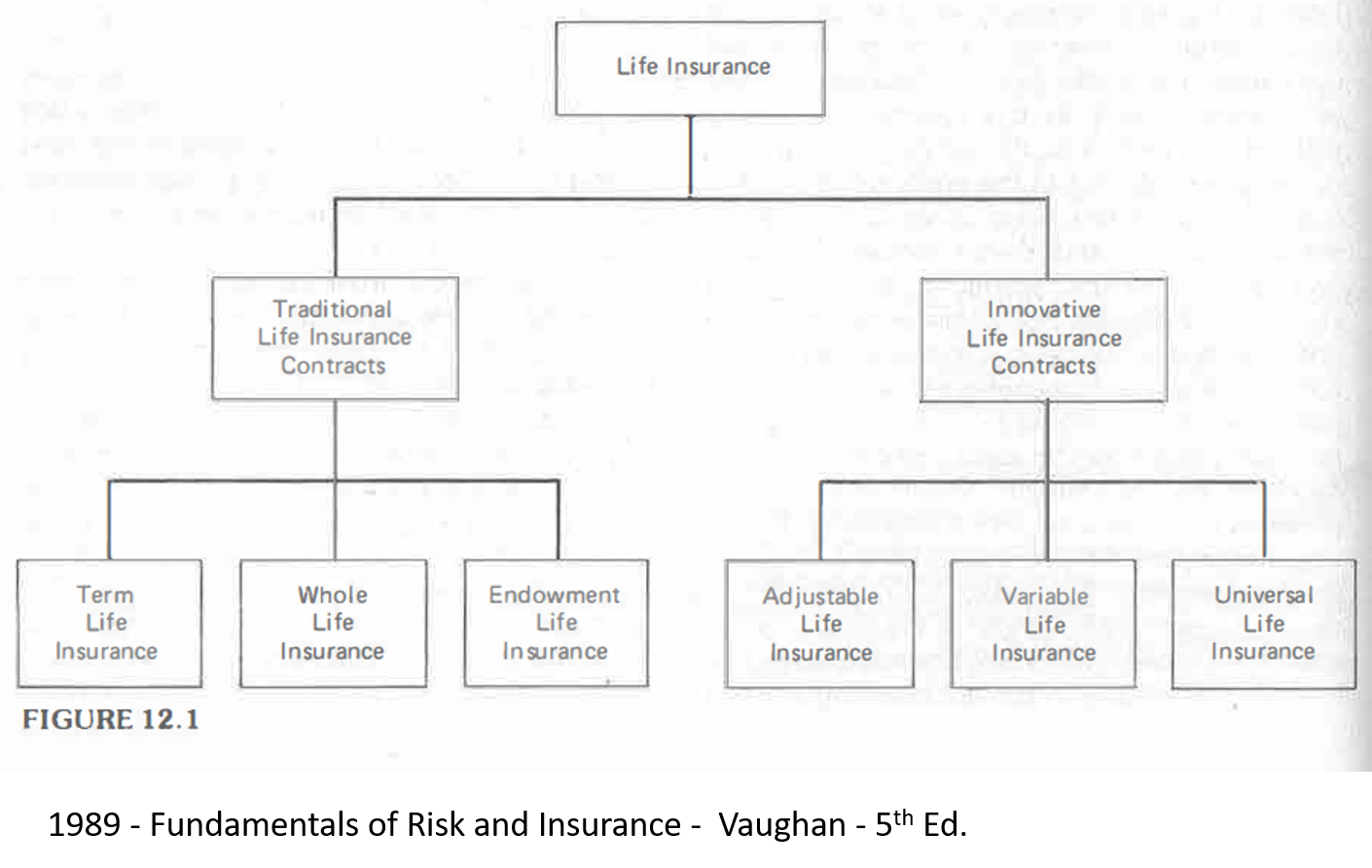 1989 Fundamentals of Risk and Ins Vaughan 5th Tree Diagram Types