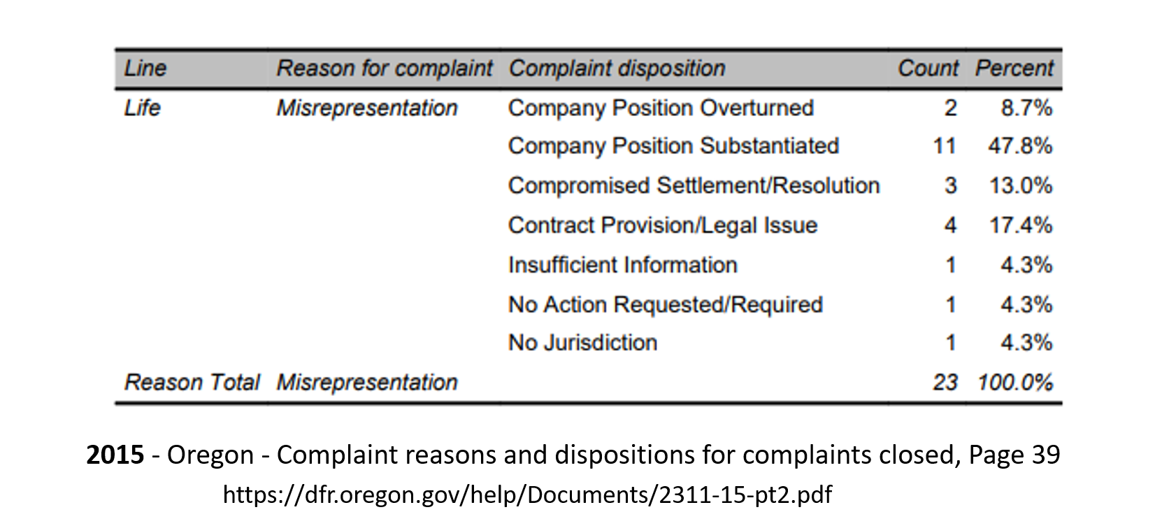 2015 Oregon Complaints Misrepresentation p39