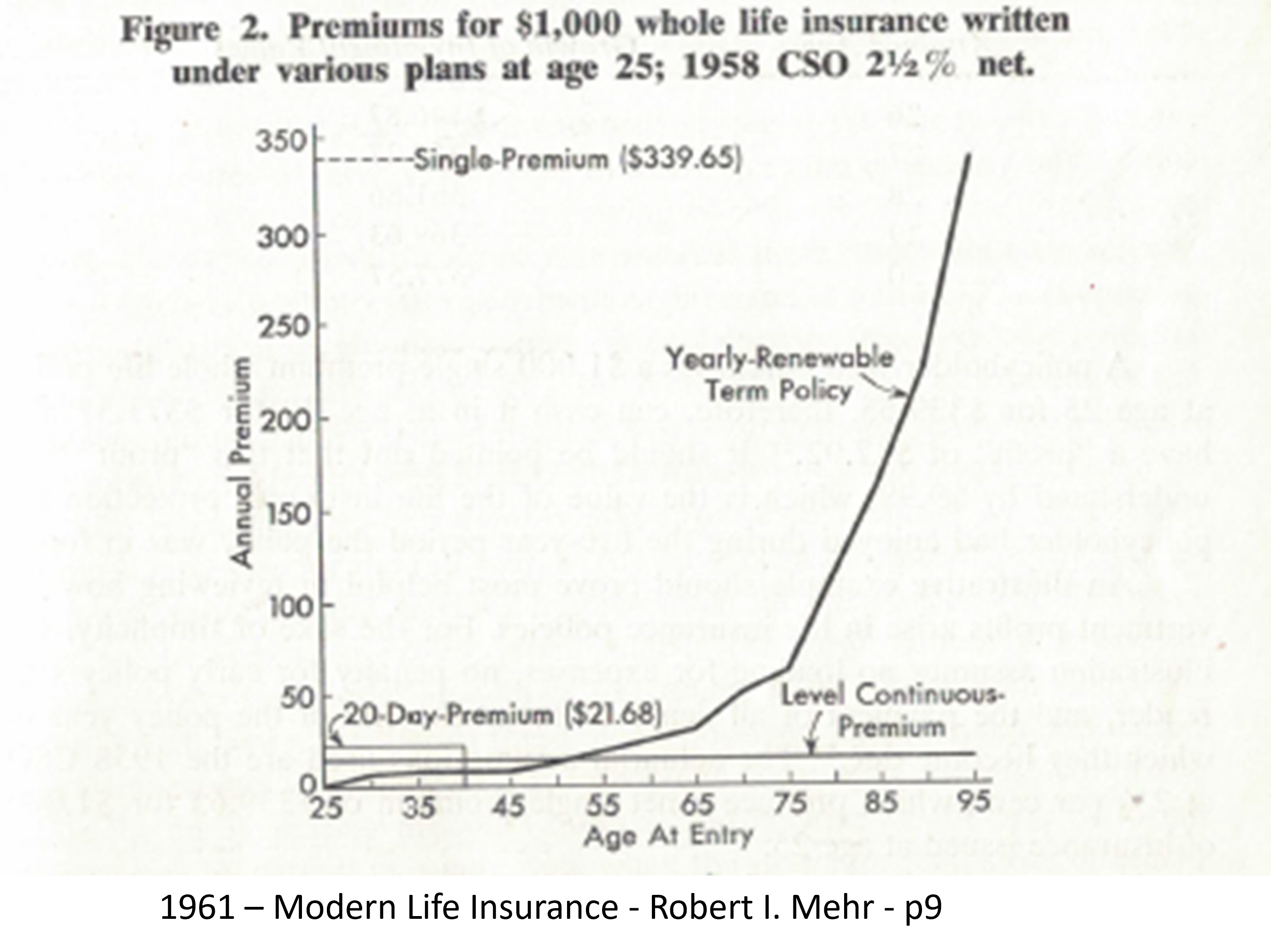 1961 – Modern Life Insurance - Robert I. Mehr Graph ART as Whole Life