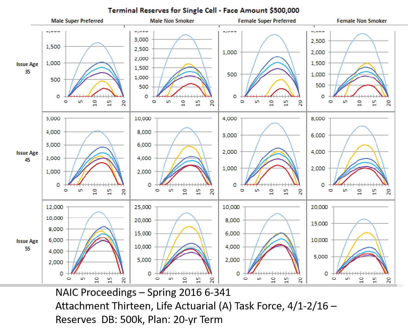 2016-1V1 Reserves DB: $500, Plan 20-yr Term