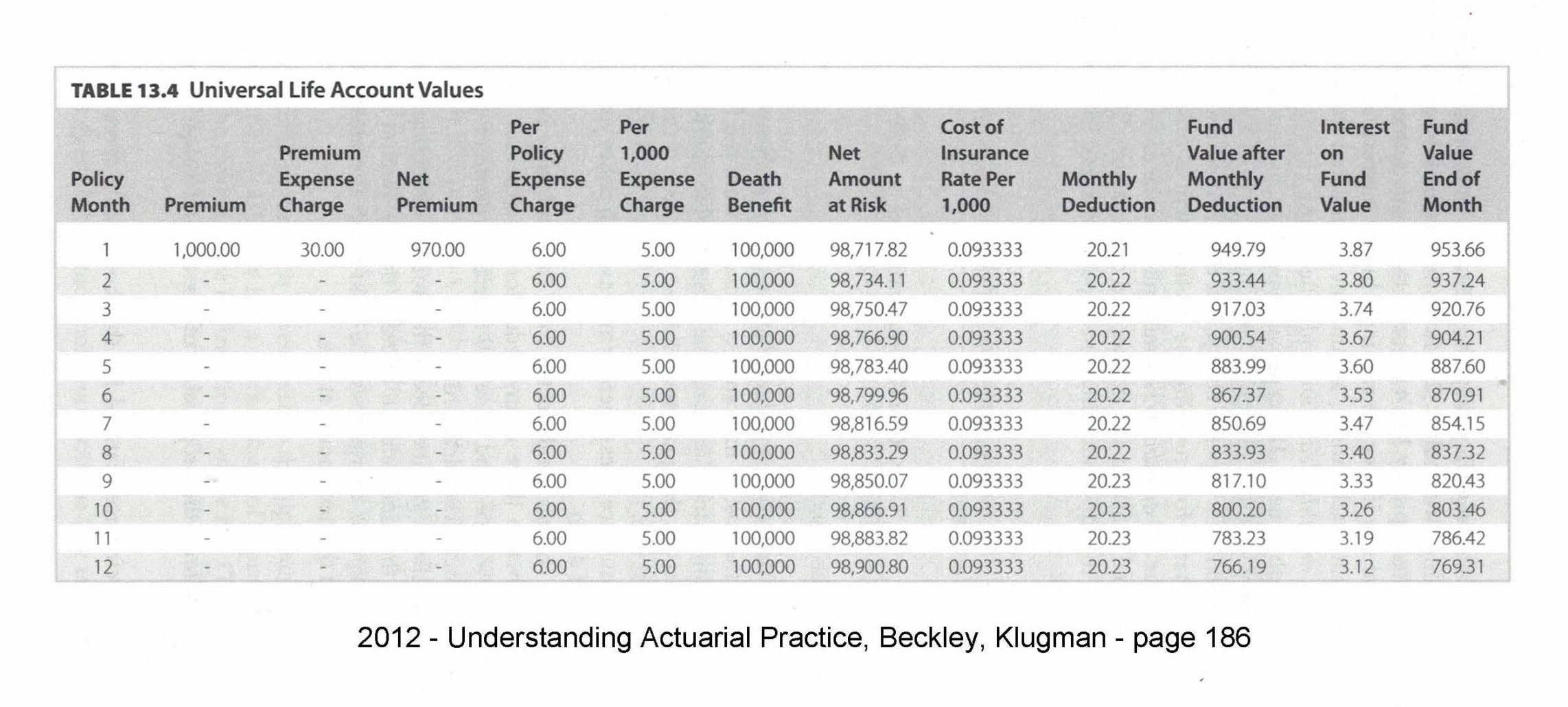 Understanding-Actuarial-Practice-page-186-